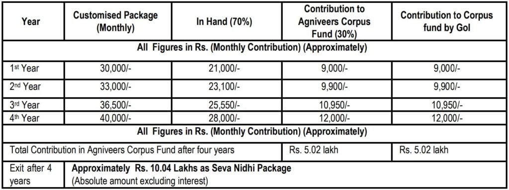 Agniveer Recruitment 2024 Monthly Salary