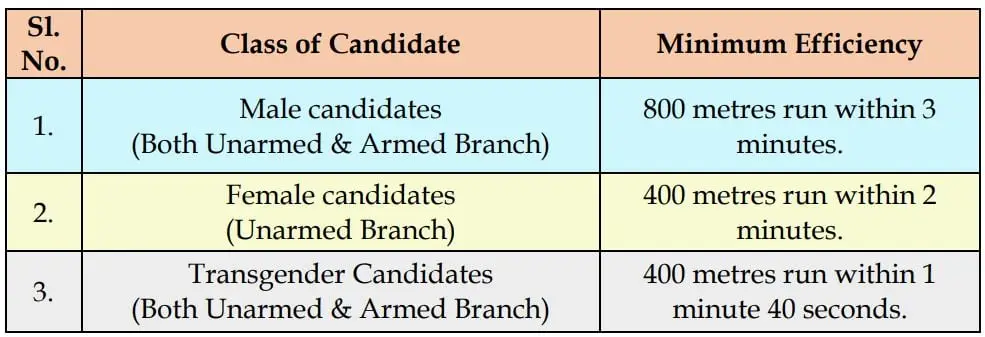 WBP SI Recruitment 2024 | West Bengal Police Sub-Inspector Recruitment 2024 2 WBP SI Recruitment 2024 Physical Efficiency Test